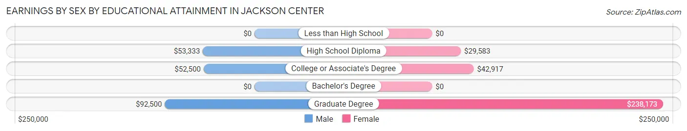 Earnings by Sex by Educational Attainment in Jackson Center