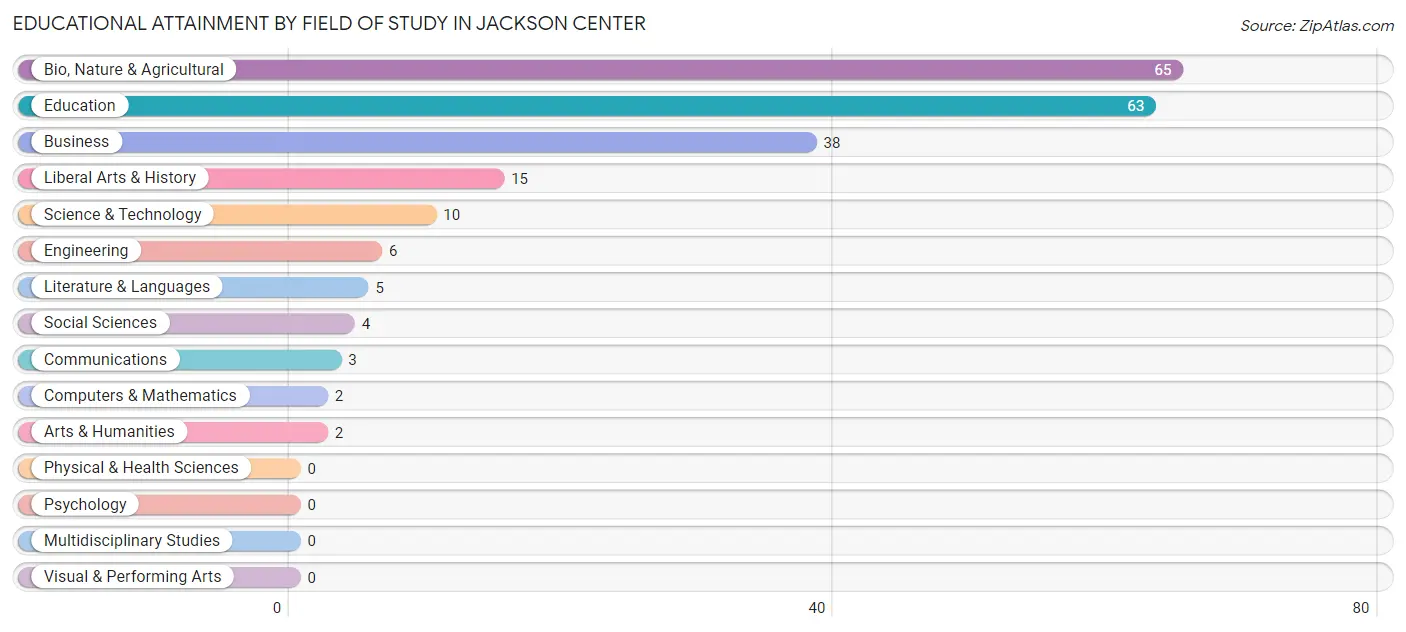 Educational Attainment by Field of Study in Jackson Center