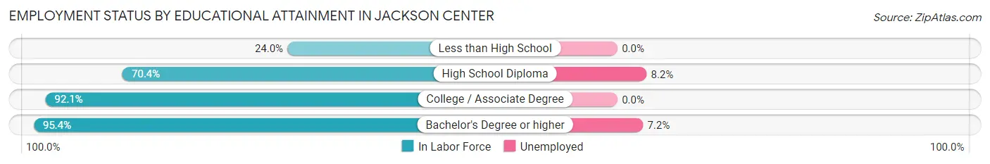 Employment Status by Educational Attainment in Jackson Center