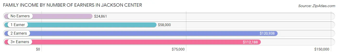 Family Income by Number of Earners in Jackson Center