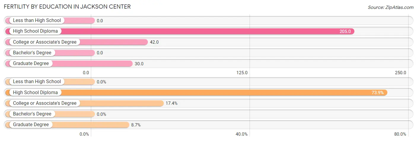 Female Fertility by Education Attainment in Jackson Center