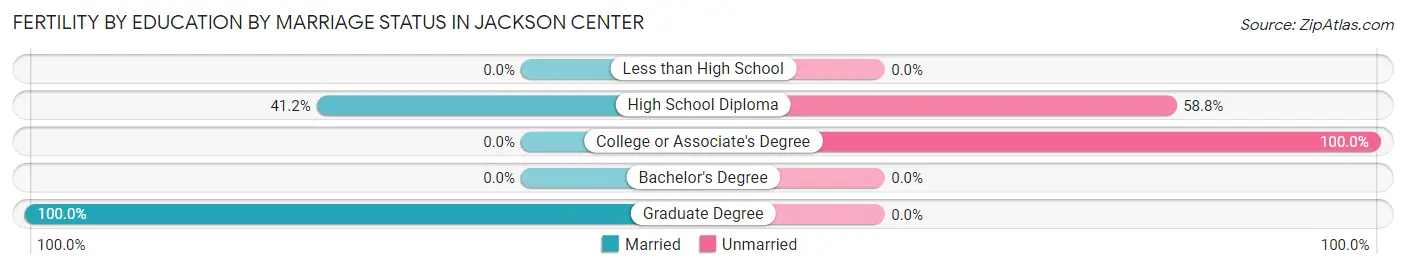 Female Fertility by Education by Marriage Status in Jackson Center
