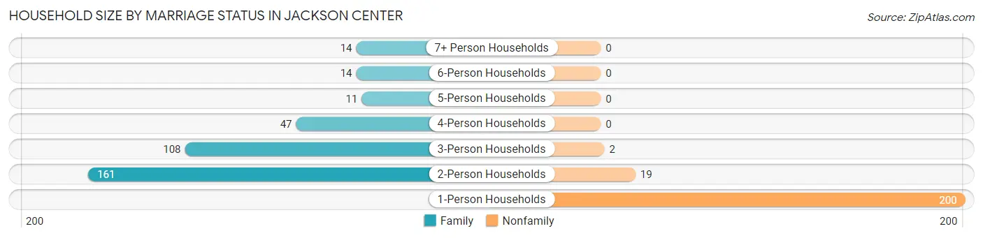 Household Size by Marriage Status in Jackson Center