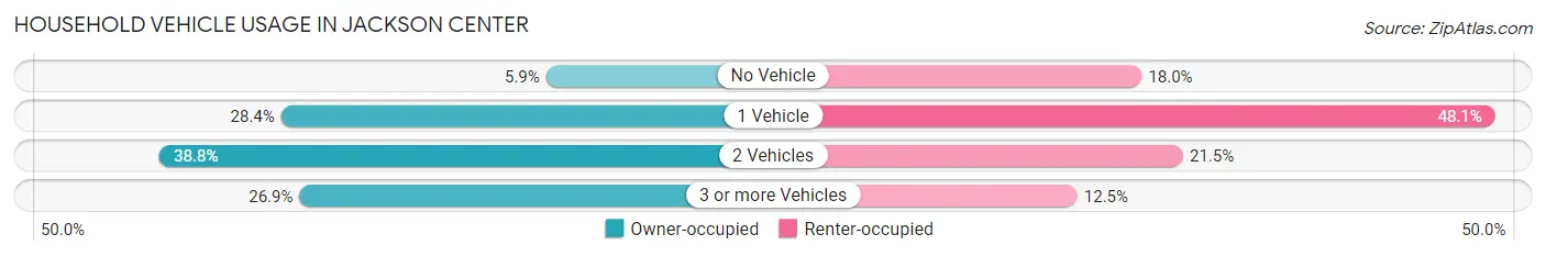 Household Vehicle Usage in Jackson Center