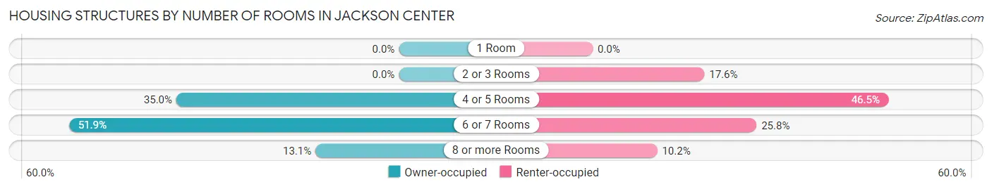 Housing Structures by Number of Rooms in Jackson Center