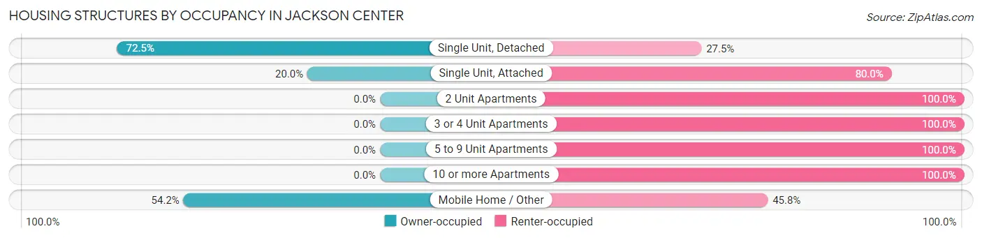 Housing Structures by Occupancy in Jackson Center