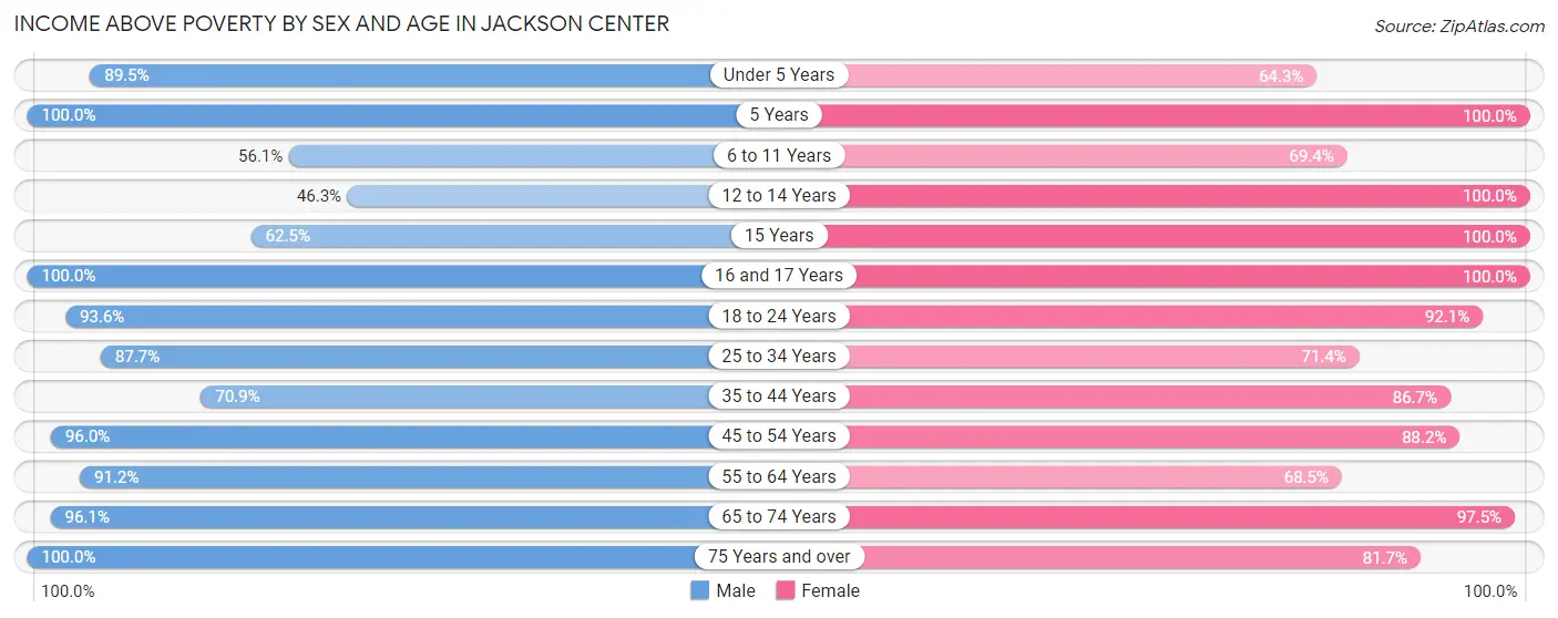 Income Above Poverty by Sex and Age in Jackson Center