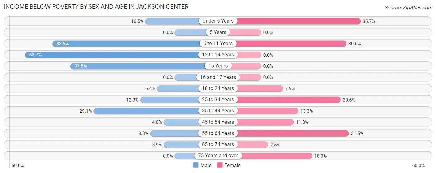 Income Below Poverty by Sex and Age in Jackson Center