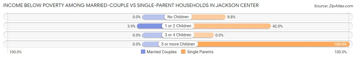 Income Below Poverty Among Married-Couple vs Single-Parent Households in Jackson Center