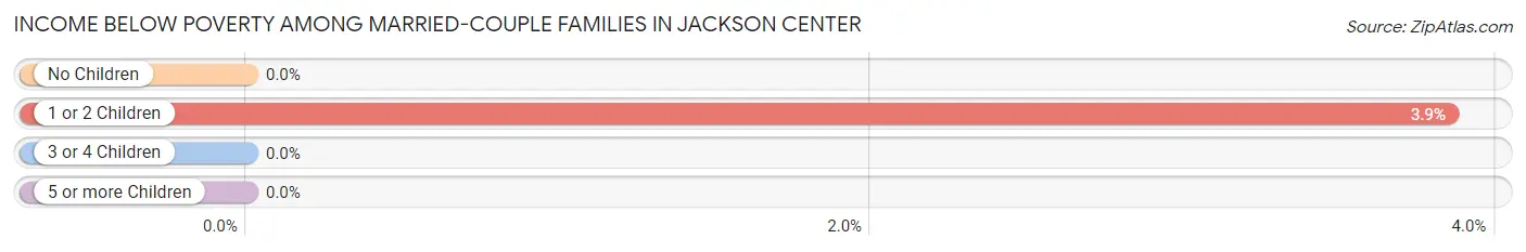 Income Below Poverty Among Married-Couple Families in Jackson Center