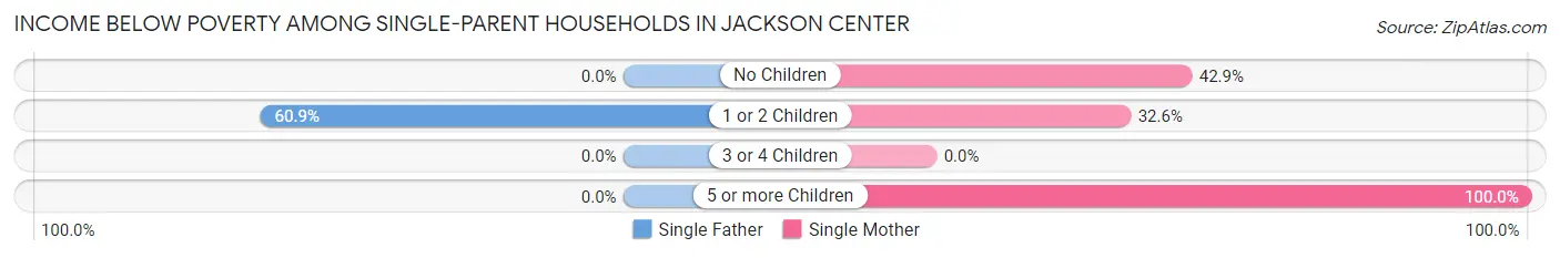 Income Below Poverty Among Single-Parent Households in Jackson Center