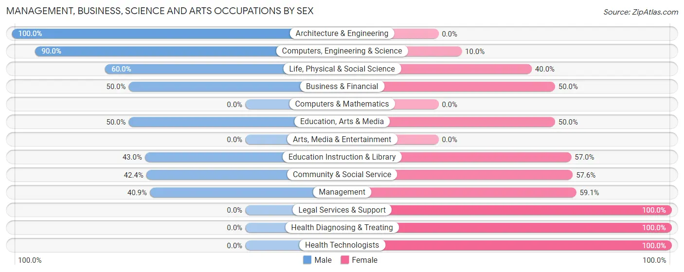Management, Business, Science and Arts Occupations by Sex in Jackson Center