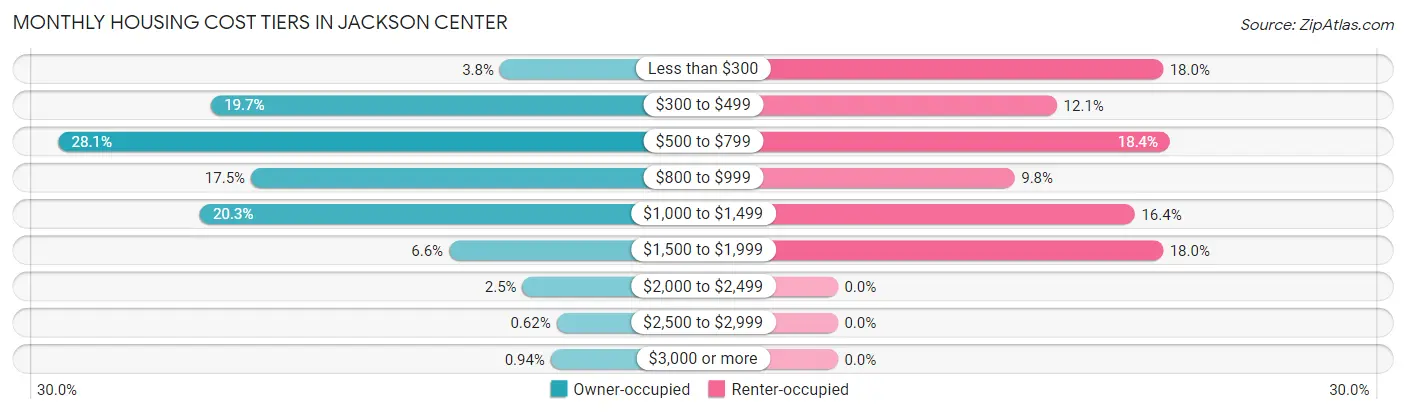 Monthly Housing Cost Tiers in Jackson Center