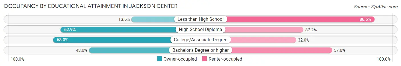 Occupancy by Educational Attainment in Jackson Center