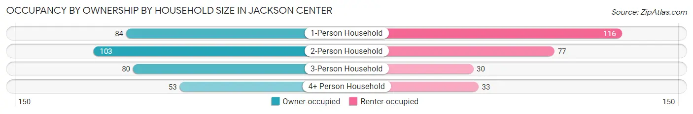 Occupancy by Ownership by Household Size in Jackson Center