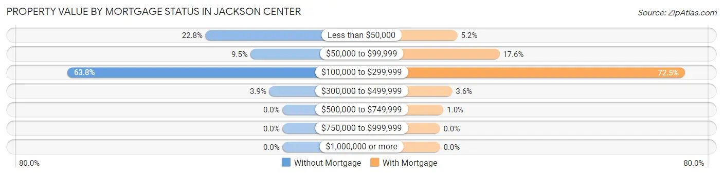 Property Value by Mortgage Status in Jackson Center