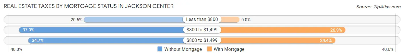 Real Estate Taxes by Mortgage Status in Jackson Center