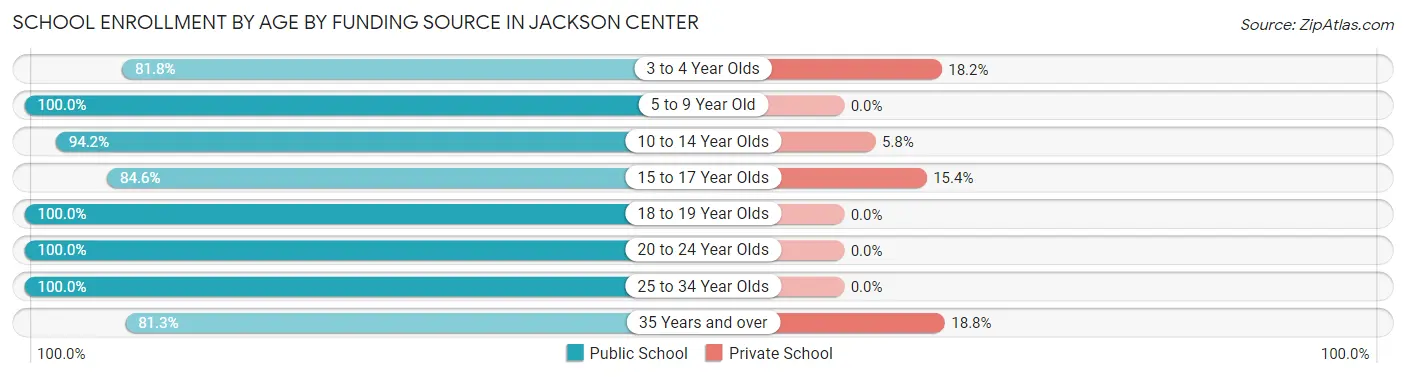 School Enrollment by Age by Funding Source in Jackson Center