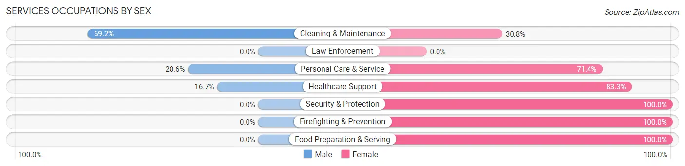 Services Occupations by Sex in Jackson Center