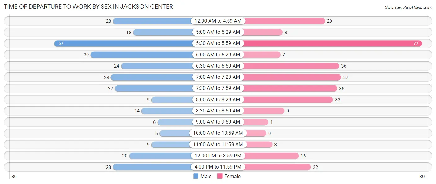 Time of Departure to Work by Sex in Jackson Center
