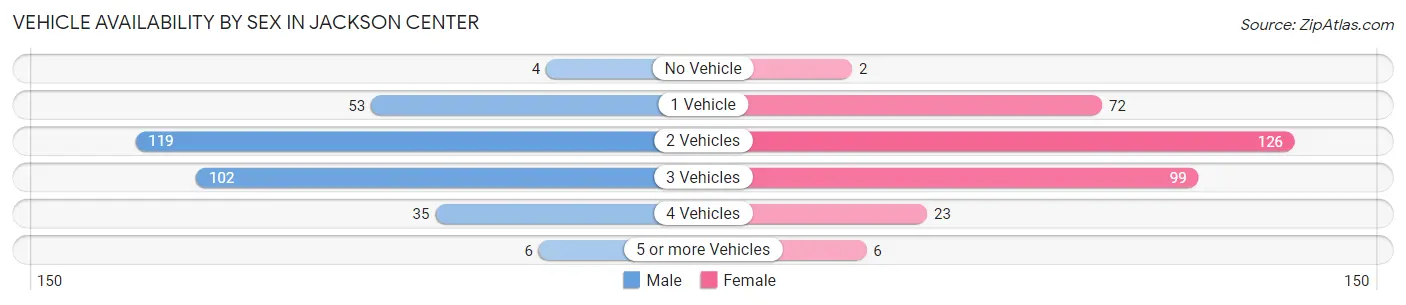 Vehicle Availability by Sex in Jackson Center