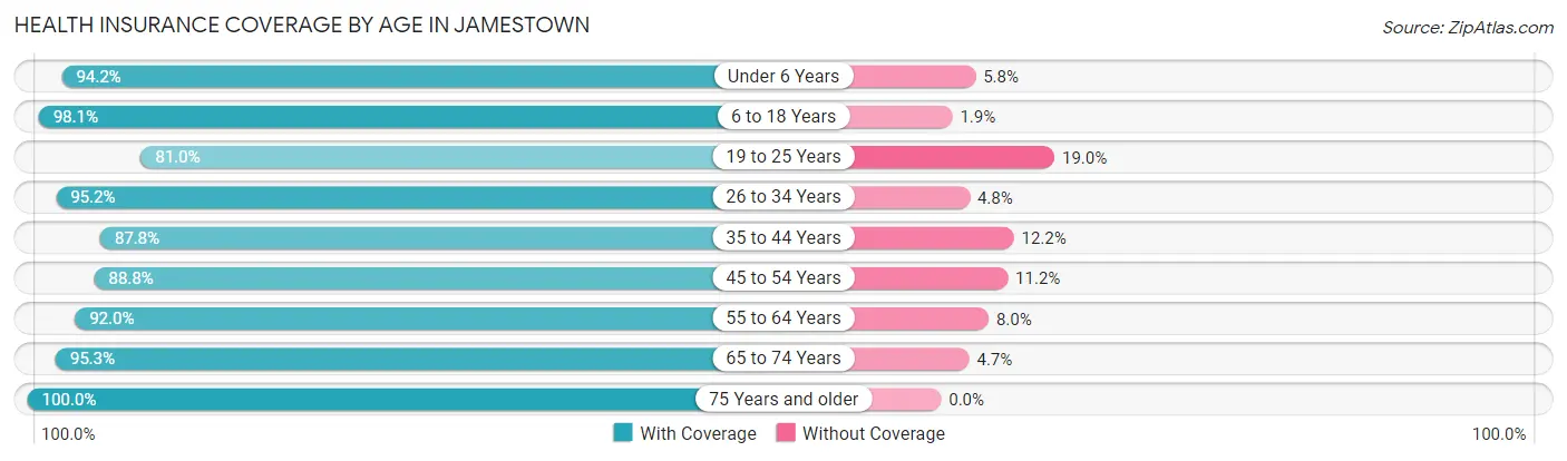 Health Insurance Coverage by Age in Jamestown