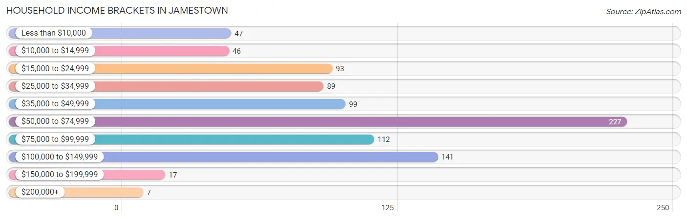 Household Income Brackets in Jamestown