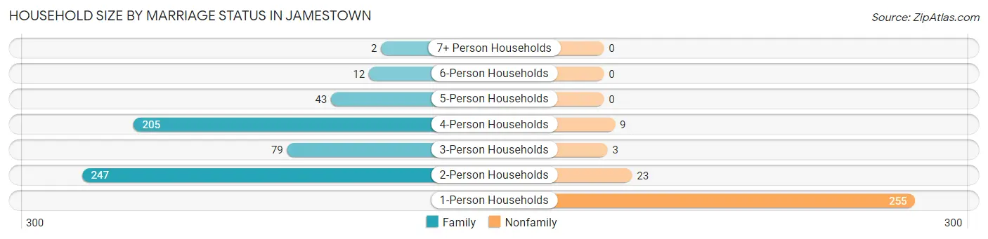 Household Size by Marriage Status in Jamestown