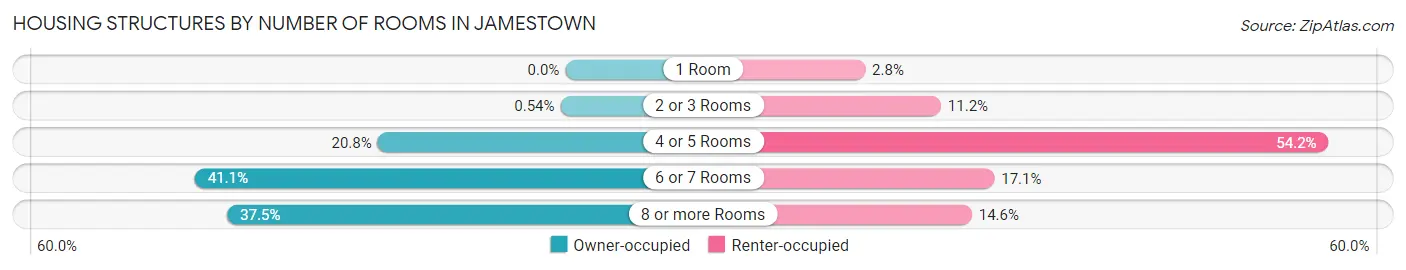 Housing Structures by Number of Rooms in Jamestown