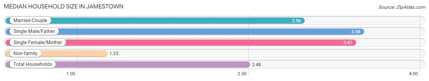 Median Household Size in Jamestown