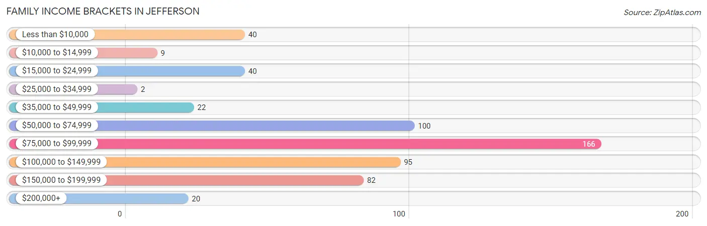 Family Income Brackets in Jefferson