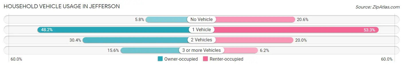 Household Vehicle Usage in Jefferson