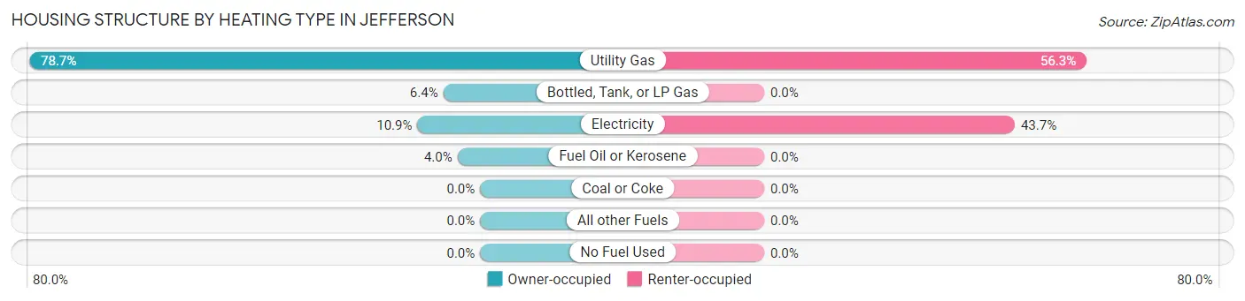 Housing Structure by Heating Type in Jefferson