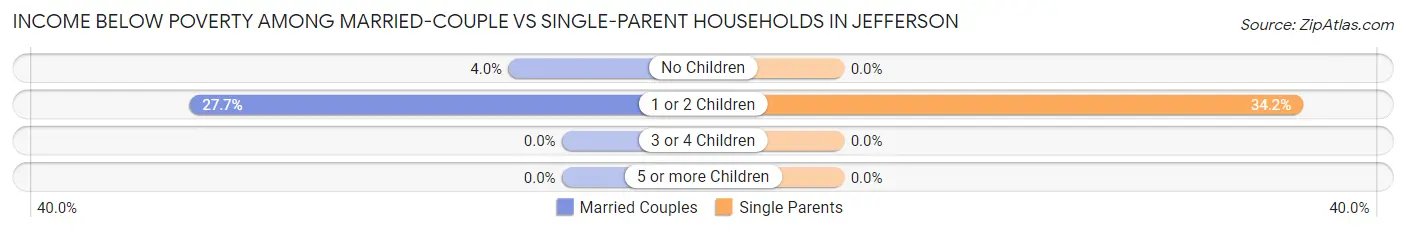 Income Below Poverty Among Married-Couple vs Single-Parent Households in Jefferson