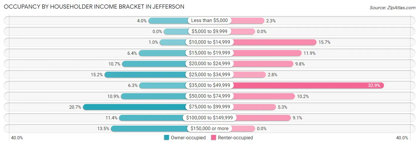 Occupancy by Householder Income Bracket in Jefferson