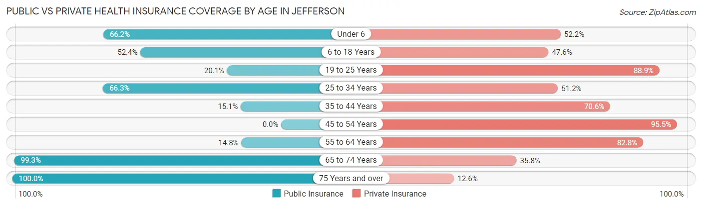 Public vs Private Health Insurance Coverage by Age in Jefferson