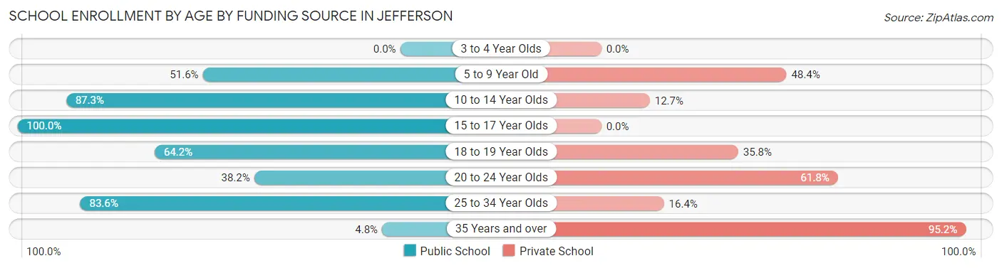 School Enrollment by Age by Funding Source in Jefferson