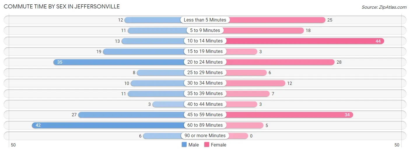 Commute Time by Sex in Jeffersonville