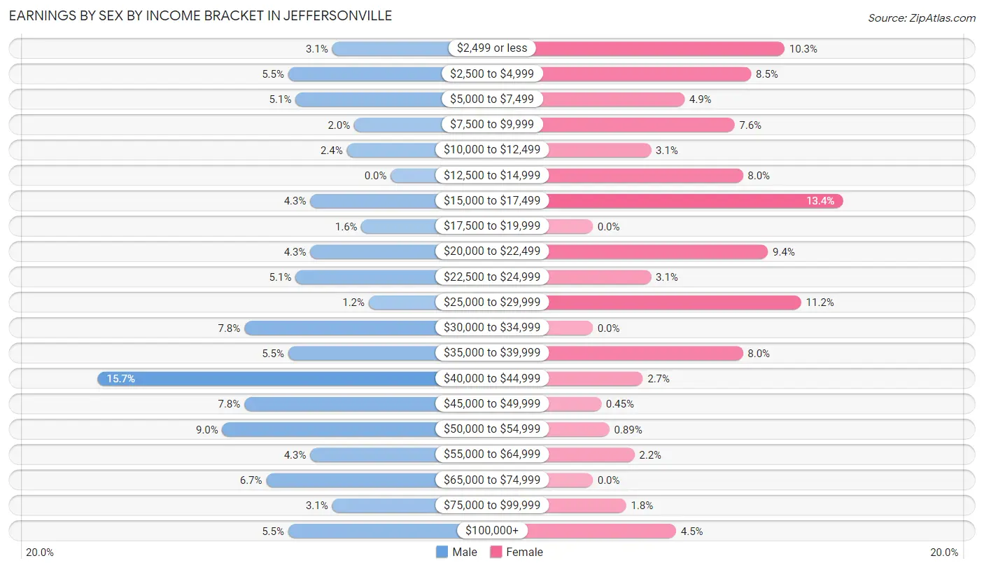 Earnings by Sex by Income Bracket in Jeffersonville