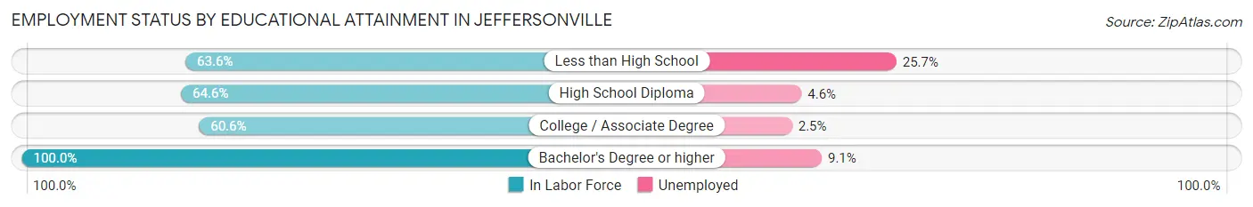 Employment Status by Educational Attainment in Jeffersonville