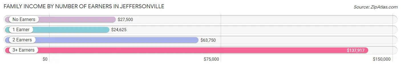 Family Income by Number of Earners in Jeffersonville