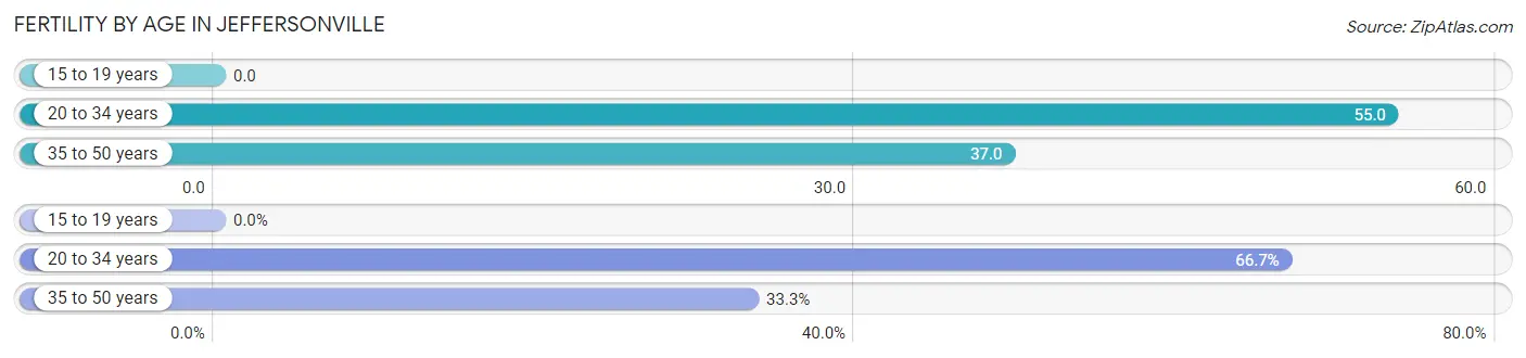 Female Fertility by Age in Jeffersonville