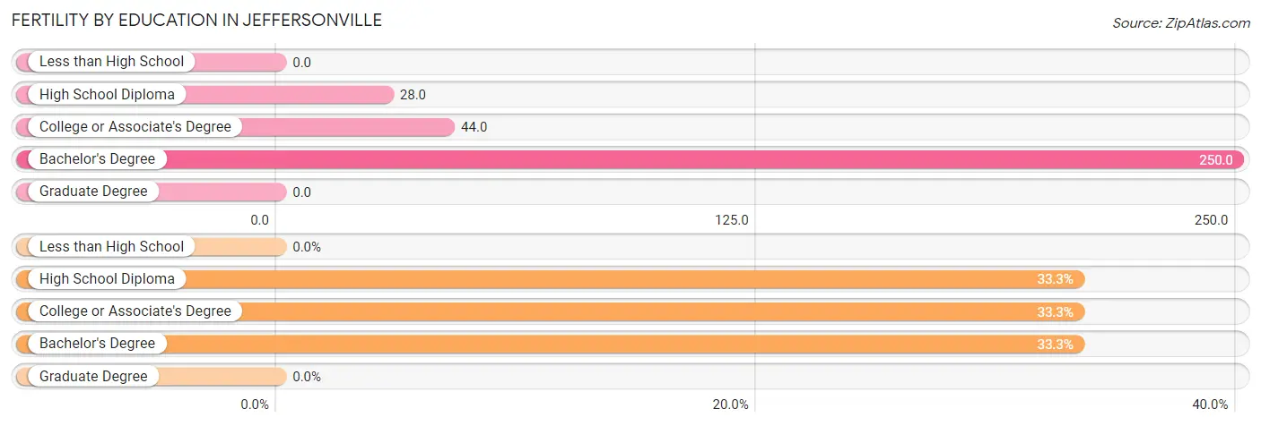 Female Fertility by Education Attainment in Jeffersonville