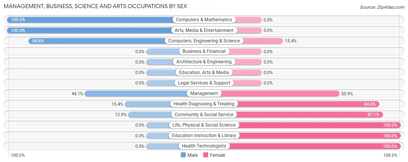 Management, Business, Science and Arts Occupations by Sex in Jeffersonville