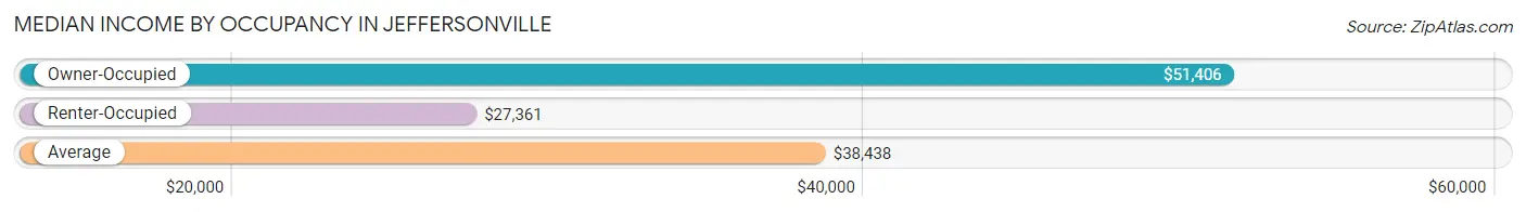 Median Income by Occupancy in Jeffersonville