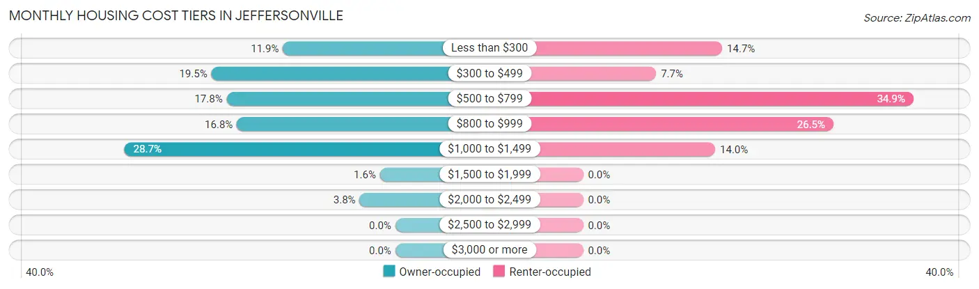 Monthly Housing Cost Tiers in Jeffersonville