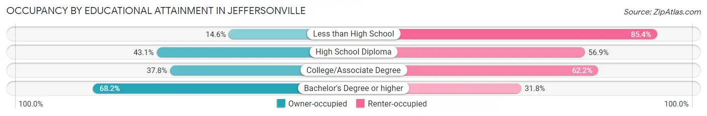 Occupancy by Educational Attainment in Jeffersonville