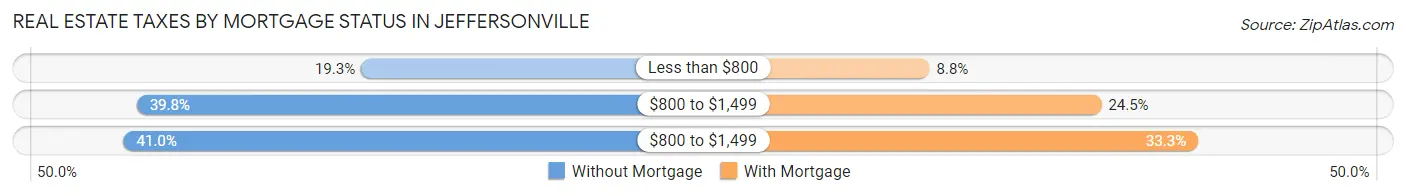 Real Estate Taxes by Mortgage Status in Jeffersonville