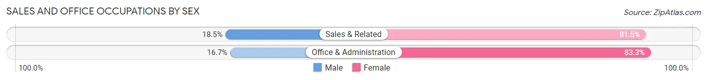 Sales and Office Occupations by Sex in Jeffersonville