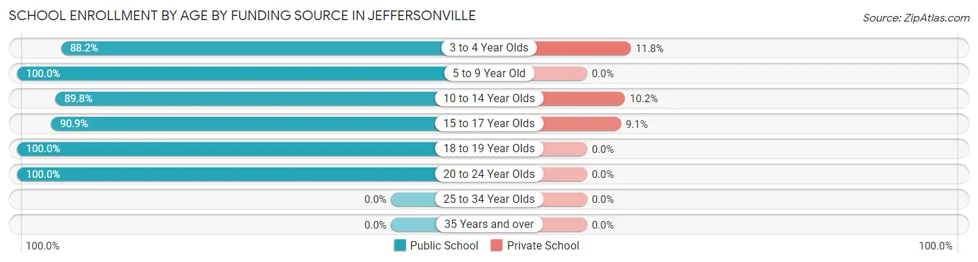 School Enrollment by Age by Funding Source in Jeffersonville